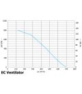 Prima Klima EC Ventilator Temp./Speed Controlled 700m³/h 125mm